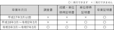 発行書類早見表